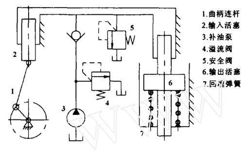 PMS-500型脈動疲勞試驗(yàn)機(jī)液壓系統(tǒng)原理圖