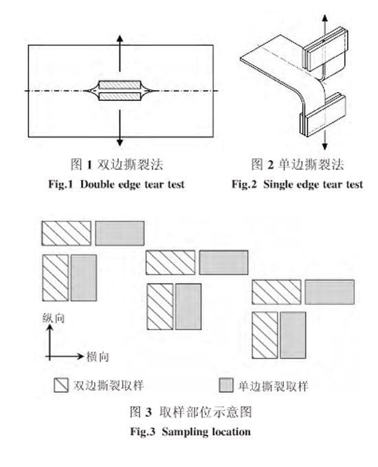 圖1、圖2、圖3：?jiǎn)坞p邊撕裂方法和取樣部位示意圖