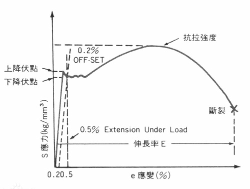 屈服強(qiáng)度曲線(xiàn)
