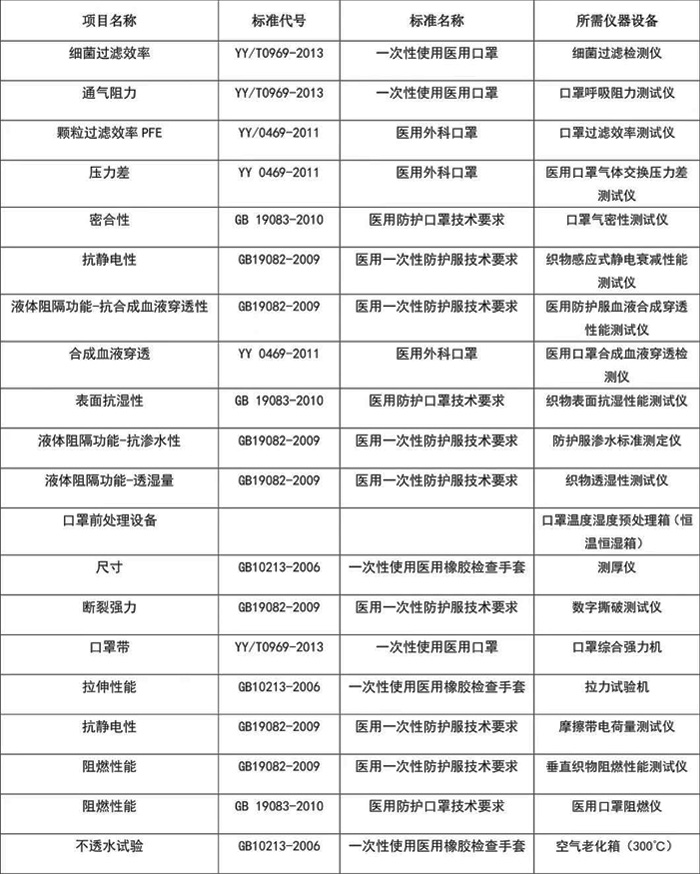 醫(yī)用口罩檢測項目、標準和設備表