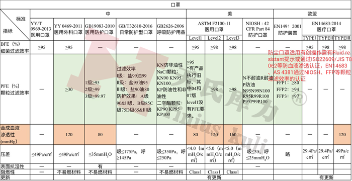 各國(guó)防護(hù)口罩、醫(yī)用口罩檢測(cè)標(biāo)準(zhǔn)及相關(guān)指標(biāo)對(duì)比