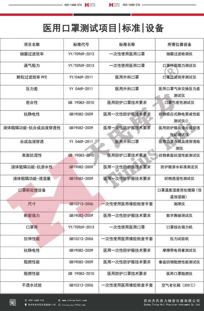 中國(guó)防護(hù)口罩、醫(yī)用口罩檢測(cè)項(xiàng)目及設(shè)備