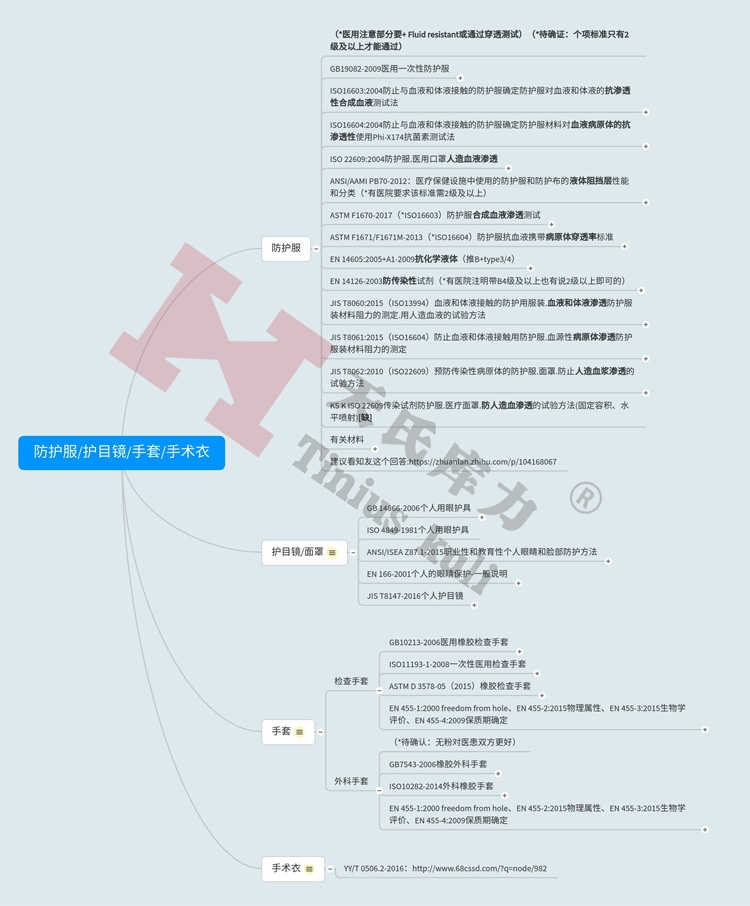 圖2：防護(hù)服、護(hù)目鏡、手套、手術(shù)衣檢測(cè)標(biāo)準(zhǔn)匯總