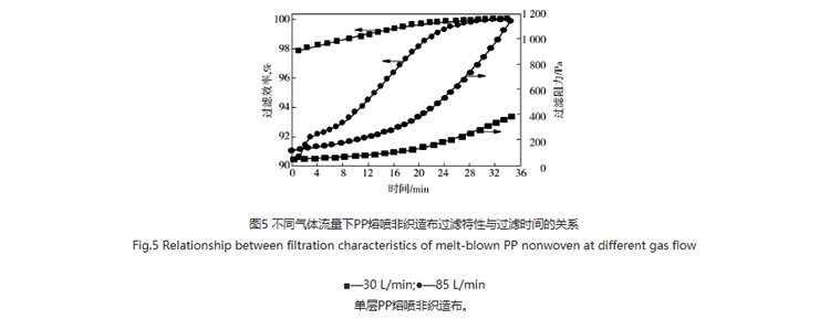 圖5：不同氣體流量下PP熔噴非織造布過濾特性與過濾時間的關(guān)系